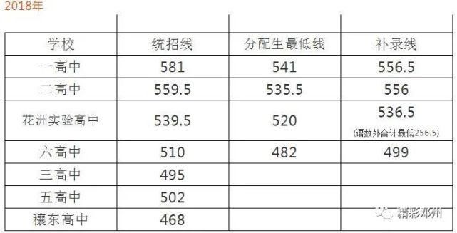 全市|最新！邓州一高、二高、湍北高中2021中招录取分数线公布！！！