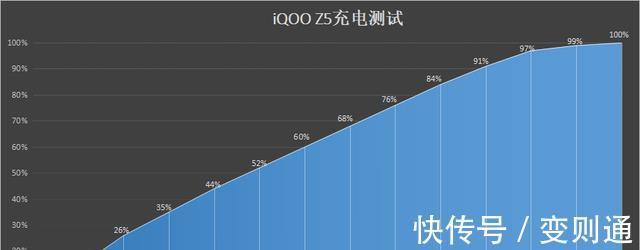 电池容量|5000mAh超大电池加持，iQOO Z5拒绝低电量焦虑症