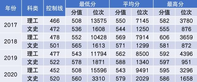 杨珂|2021年多少分能上中国民航大学？