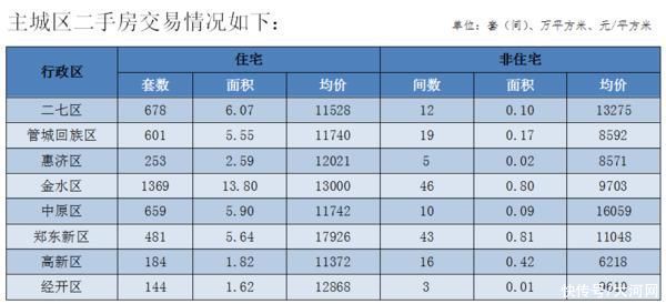 住宅|7月份郑州商品房销售13723套，均价12530元/平方米