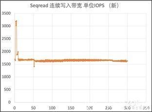 三星|旧瓶装新酒：三星970EVO Plus全面换“芯”后性能实测