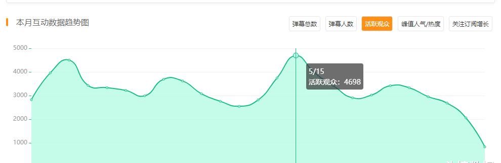 营收|原主机区头部主播转播CS人气排行11位，虎牙QUQU领衔CS一哥之位