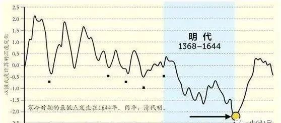  明末|【未解之谜】从明末三大灾难来看，“国运”是否真的存在？