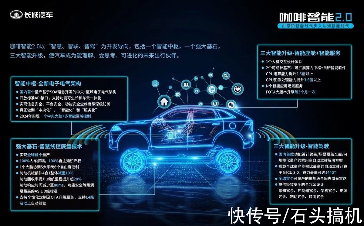 算力|算力、感知能力越级突破，长城汽车咖啡智能2.0稳稳立住