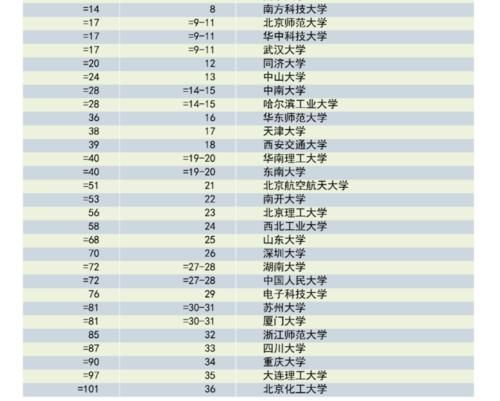 重磅！泰晤士高等教育发布2021年度新兴经济体大学排名！