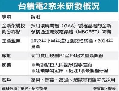 nm|不可阻挡！台积电2nm工艺实现突破 2024年量产