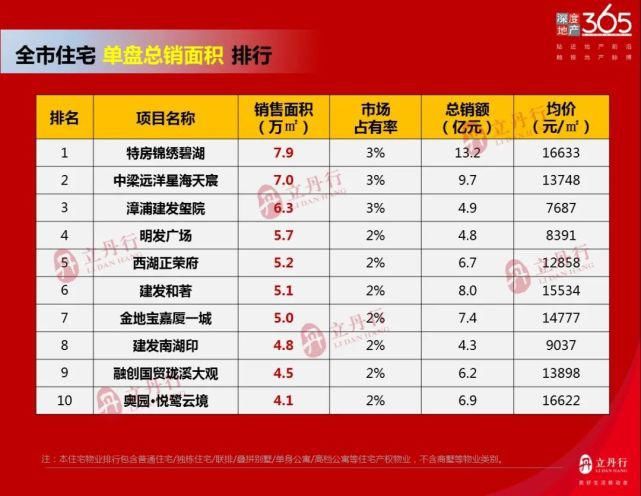 住宅|2021年上半年漳州楼市销售排行榜出炉！全市住宅共计成交241万㎡！