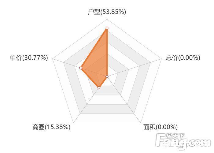 关注度|12月鹤山新房用户关注度大数据报告