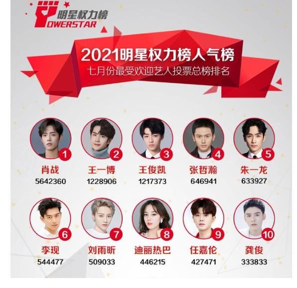 取关|七月最受欢迎艺人总榜出炉，肖战最耀眼，观众：小遗憾，期待更多