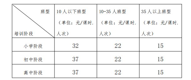 学科类|最低15元/课时，聊城学科类校外培训机构收费标准发布