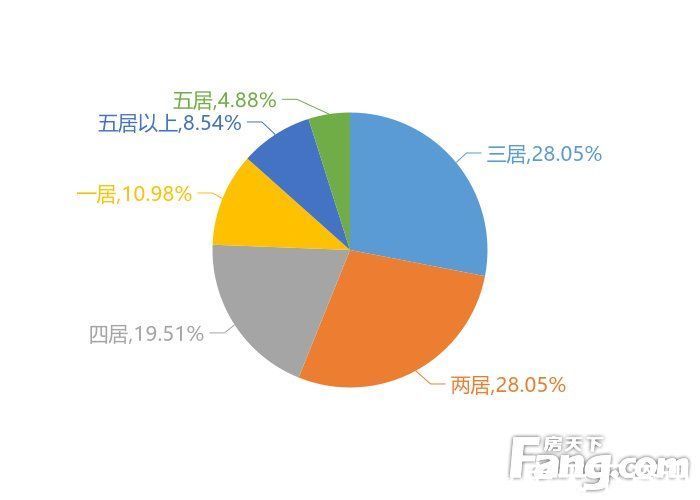 高新开发区|2月南昌新房用户关注度大数据报告