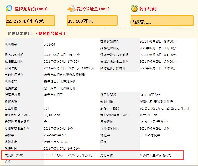 南通|南通集中供地首日“冷静”落幕：7宗地块仅1宗溢价成交