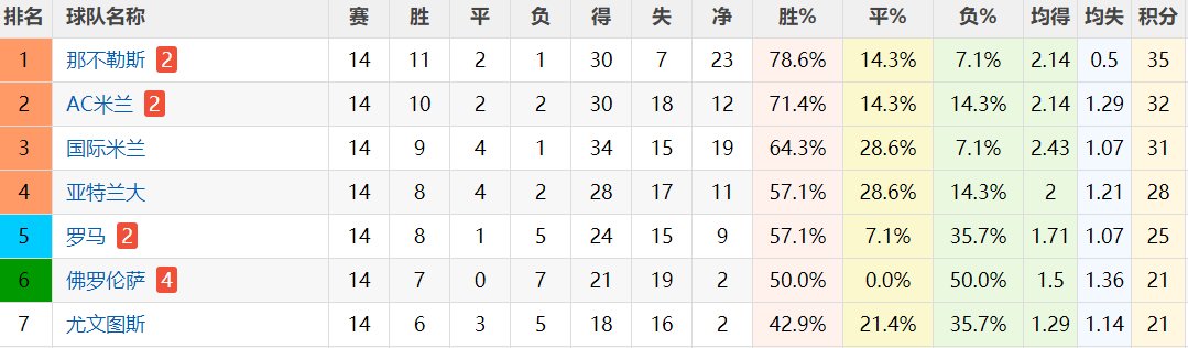 国米|1-0后！穆帅遭暴击，罗马这核心缺阵数周，难出战国米亚特兰大