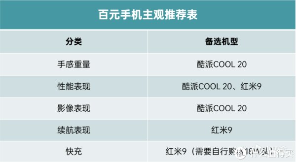 2000元以内 手机 主观推荐|12月 | iqoo