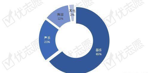 2020年清华北大艺术、体育特长生招录分析