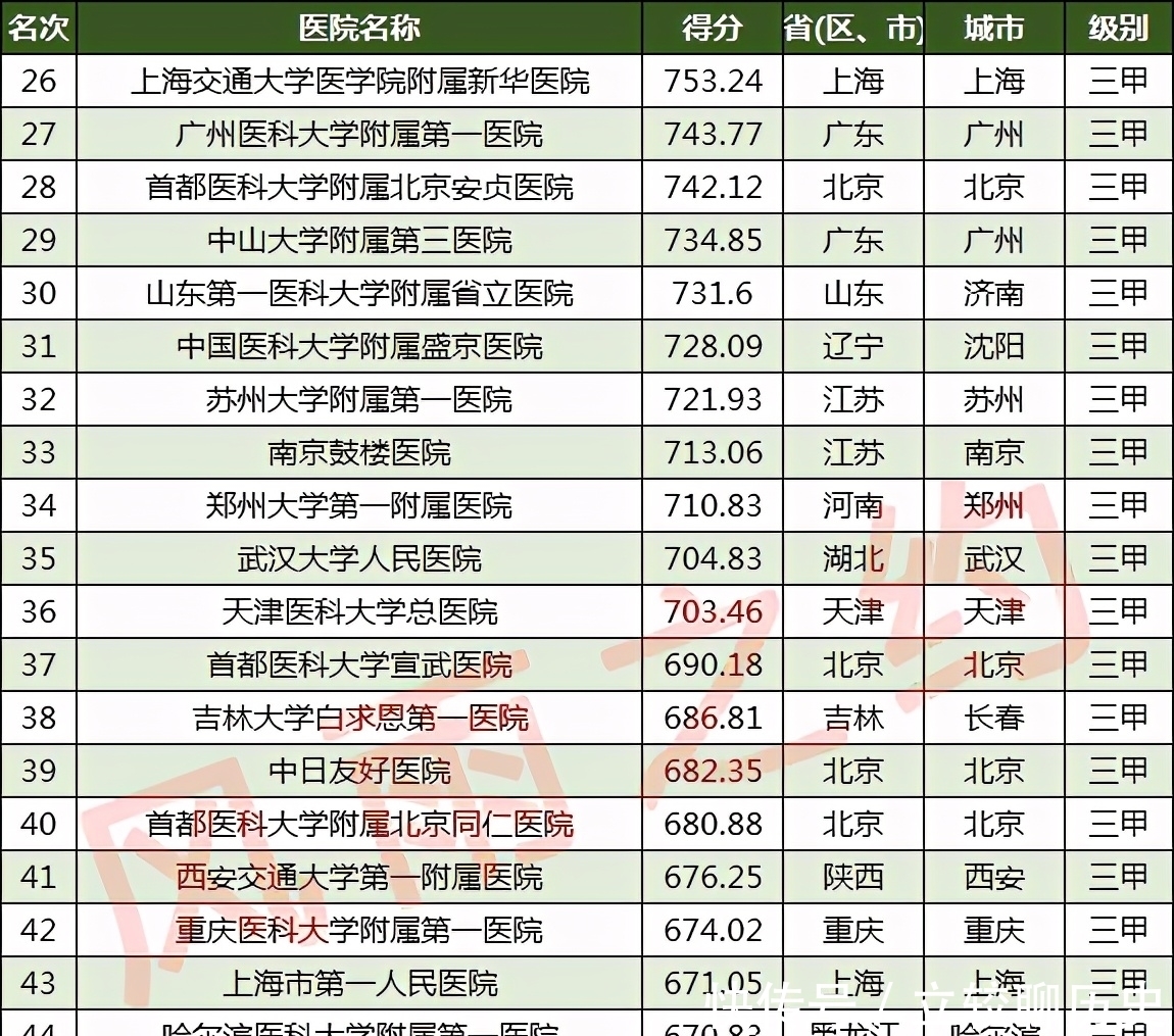 上榜|2020中国100强医院：广东10家，福建、湖南、辽宁各4家