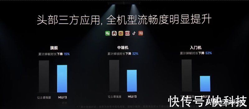 f流畅度最高提升52%！MIUI 13体验：万物互联的第一步