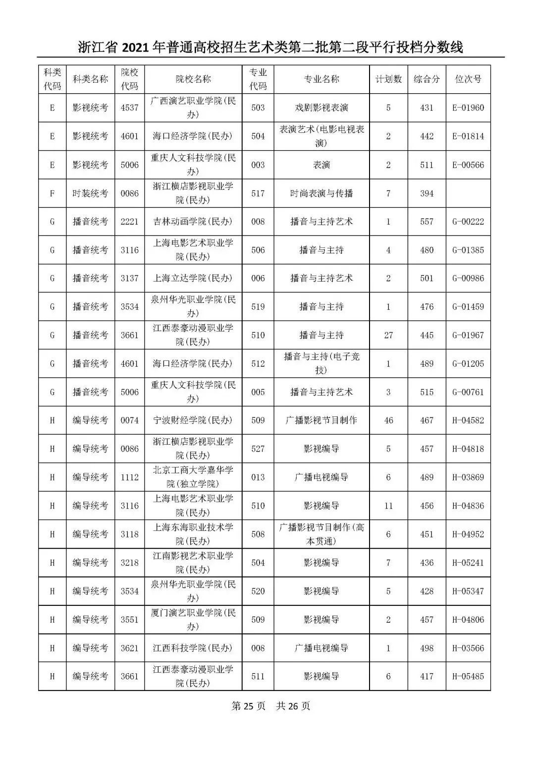 高考|高考艺体类二段平行志愿投档分数线公布！你投到哪儿了？