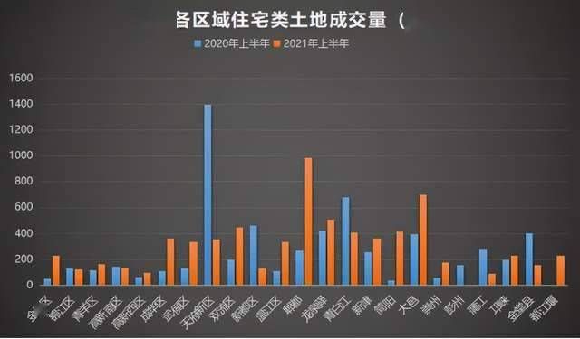 住宅|年中盘点：成都土地供销双涨，住宅放量不足，二手市场调头向下