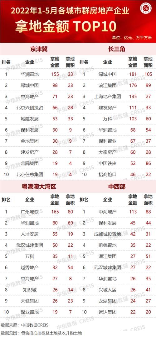 地面积|2022年1-5月全国房地产企业拿地TOP100排行榜