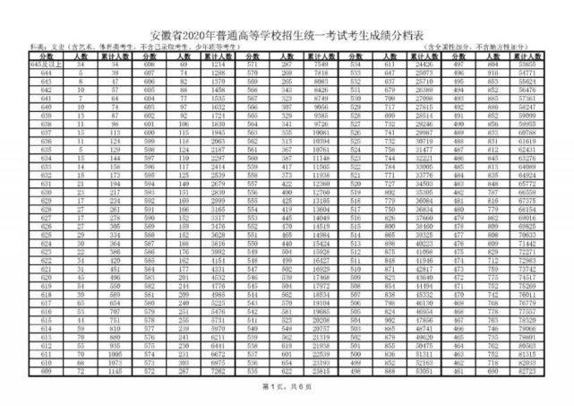 通高校招生|全国20个省市2020年高考成绩一分一段表汇总！2021考生家长收藏！