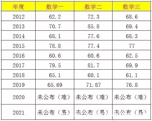 难度|最新考研各科平均分！2022考研会变难吗？