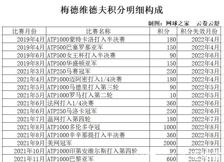 积分|德约两周后将重回世界第一未来两个月世界第一的预测分析!
