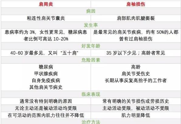 莫瞎|肩膀经常痛,自己莫瞎“治”!8成以上不是肩周炎,如何区分?