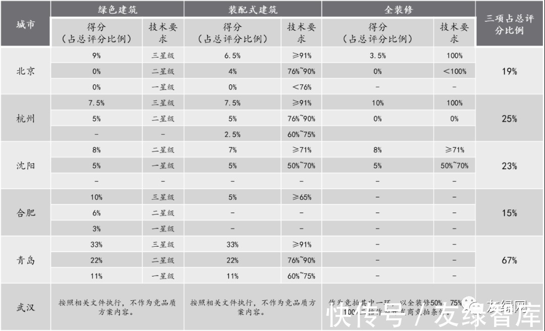 住建部|竞品质政策强势来袭，“全能型”房企更具优势？