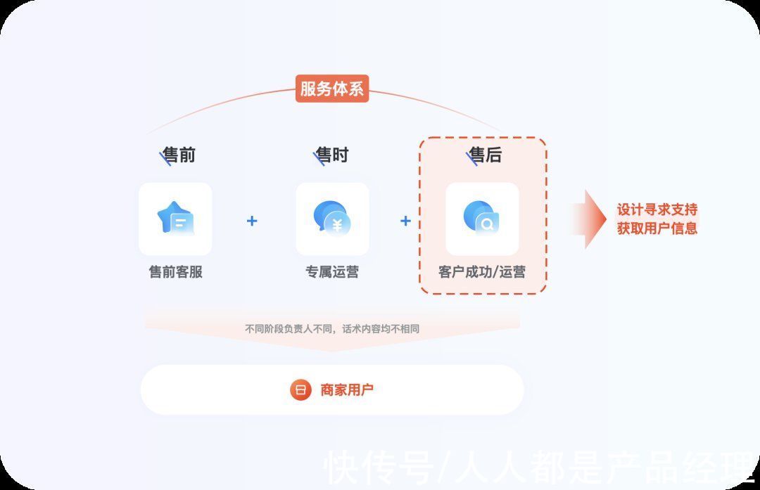 b端|设计师搞定B端用户初级指南