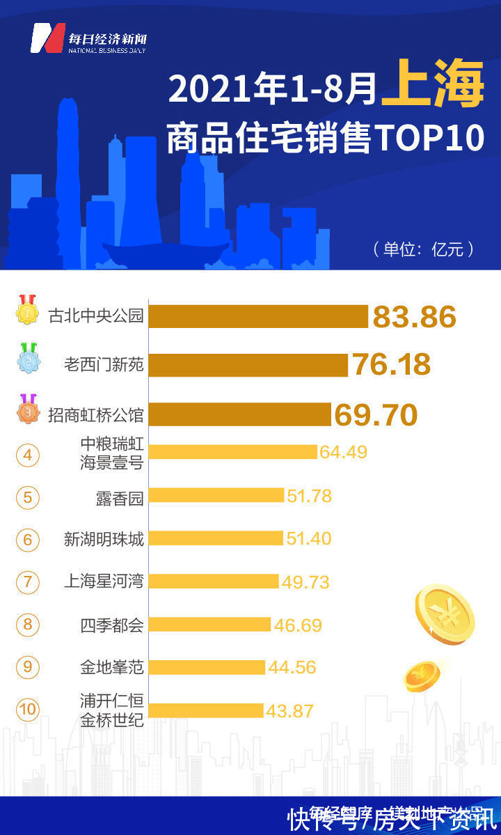 深圳|8月全国诞生5个百亿单盘 深圳华润城成全国销冠