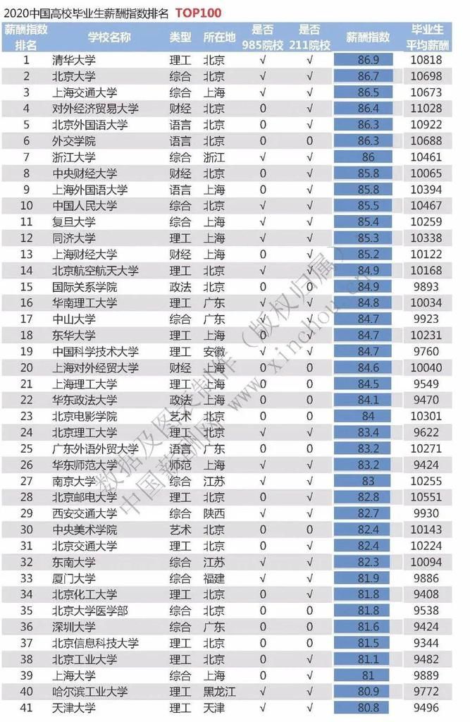 多所名校公布毕业生平均薪酬，最高平均月薪超1万元！