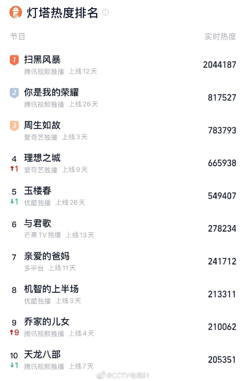 霸榜|210821 张艺兴主演的《扫黑风暴》各平台霸榜，获多方认可