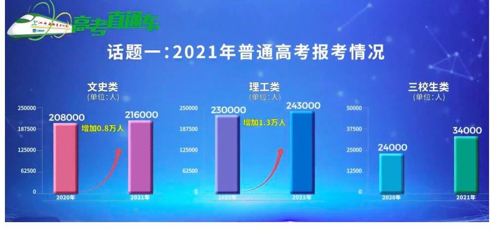 报考|2021年高考报考1078万人！较去年多7万，上海多2万，祖国强大标志