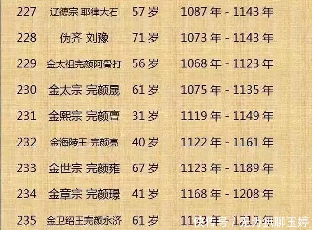 历代|中国历代300位皇帝列表！
