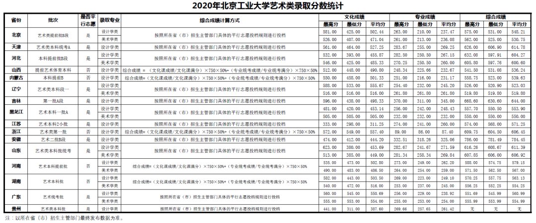 全国双一流院校2020年美术类专业及文化录取线大汇总