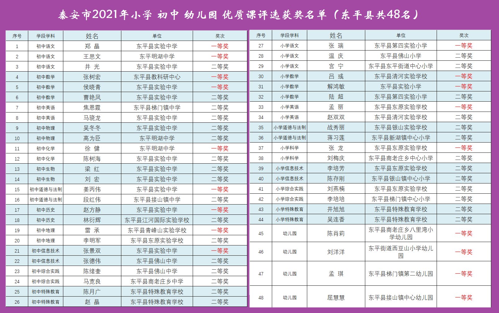 泰安市|泰安市2021年初中小学幼儿园优质课评选获奖名单公布，398人获奖