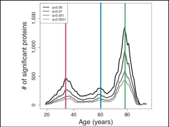 关乎|一生有3个衰老转折点！要戒掉这些习惯，因为关乎健康和寿命！
