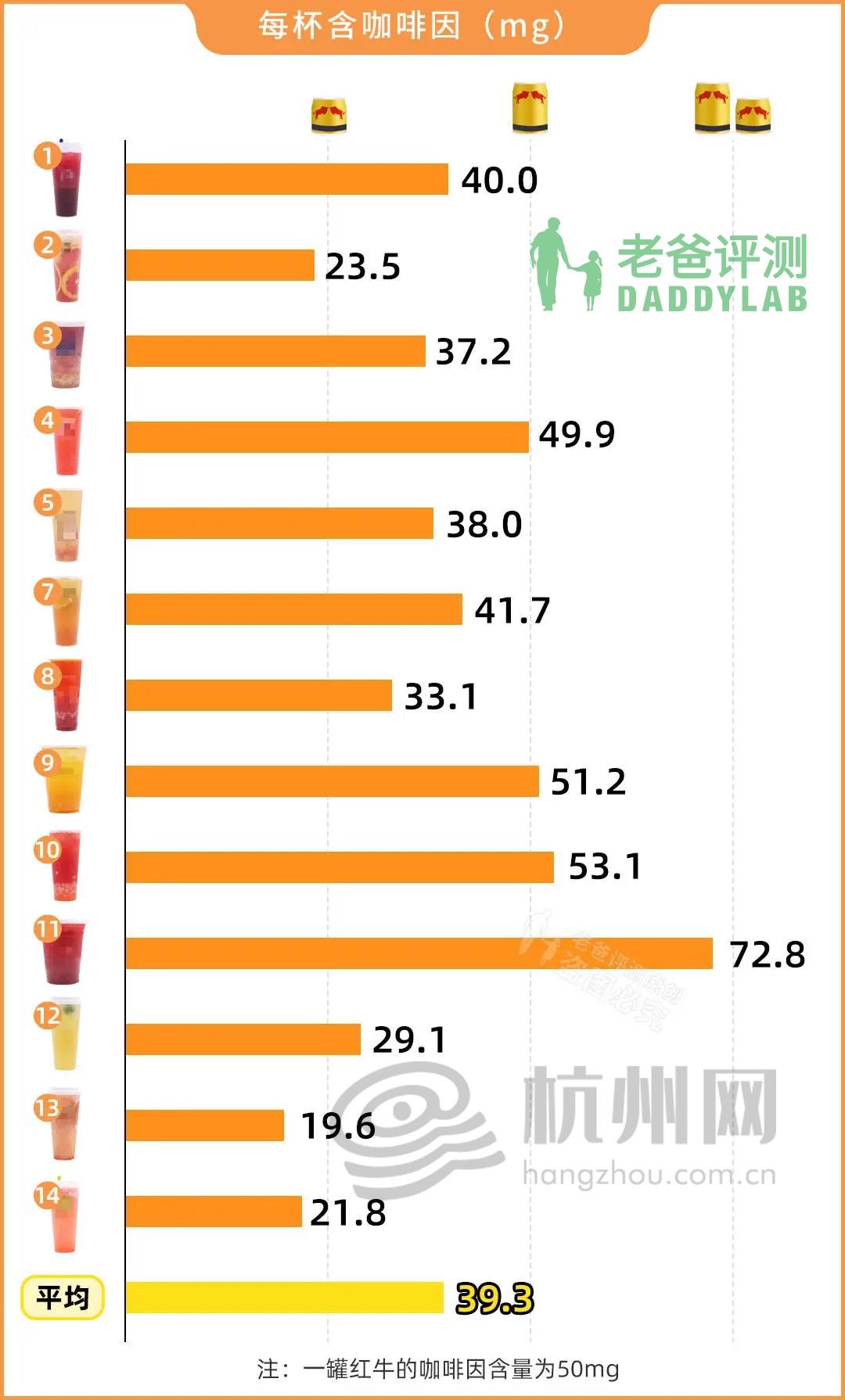 奶茶|半糖比全糖的糖分还高？评测部分主流水果茶，结果有点意外……