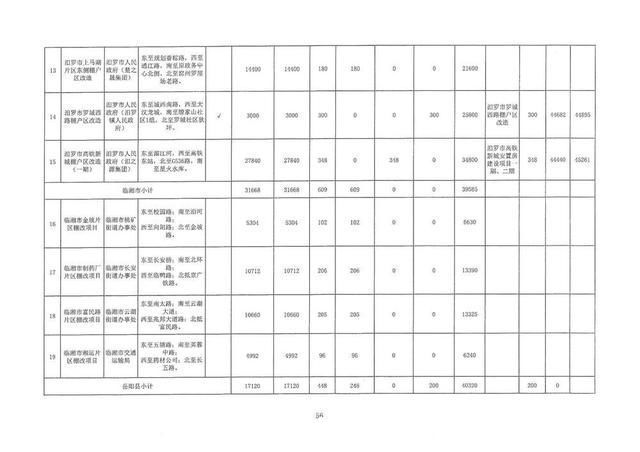 棚户区|省住建厅关于下达2022年保障性租赁住房、公租房建设及棚户区改造计划任务的通知