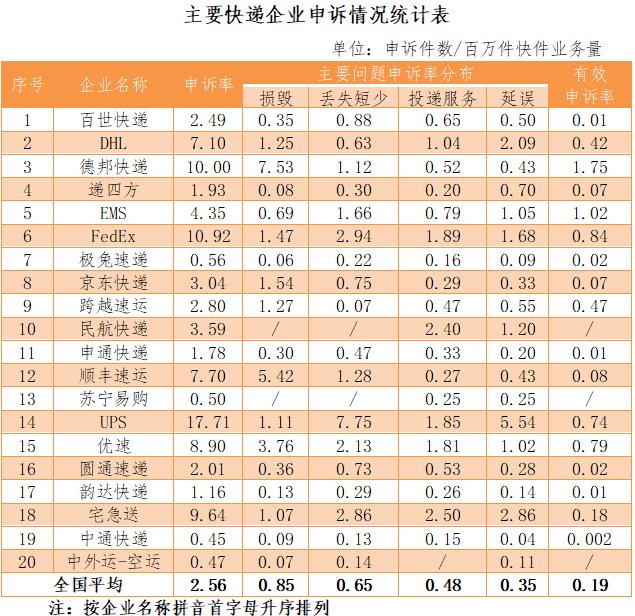 环比|国家邮政局：8月用户对快递服务问题申诉24901件，同比增长89%