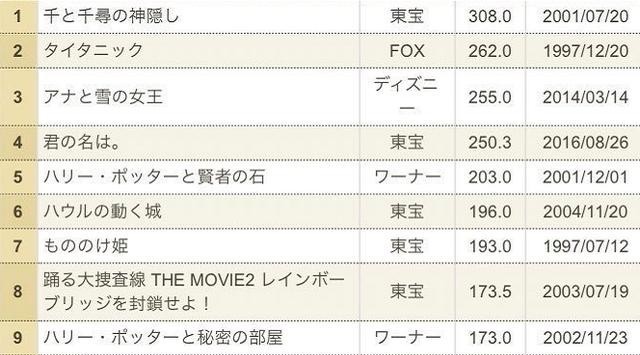 无限列车|《鬼灭之刃》票房成功超越《你的名字》,预计本周超二追三