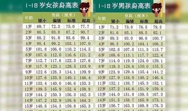 父母|新版“儿童身高表”出炉，10岁就140厘米，你家孩子达标吗