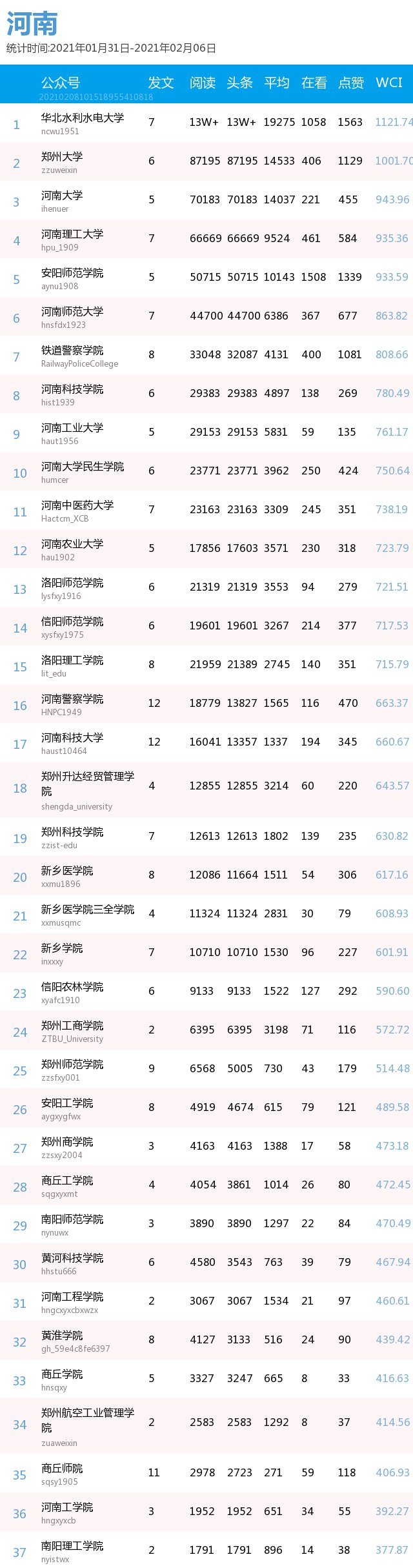 最新出炉！你的高校排第几？(普通高校公号分省 1.31-2.6）| 中国青年报出品|周榜 | a3464