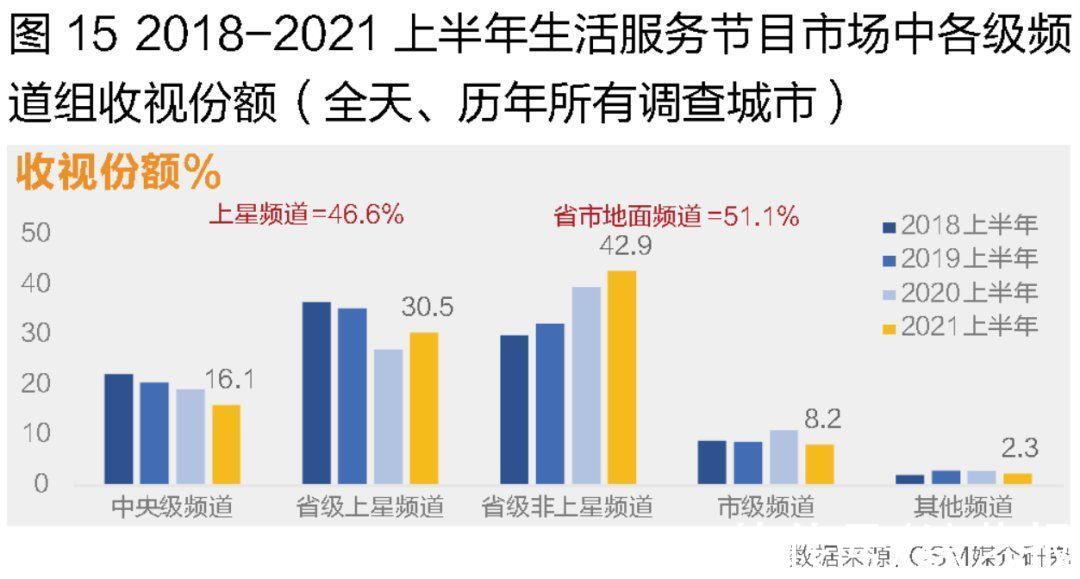 收视率|上半年收视市场回顾：电视剧播出及收视比重均位居榜首