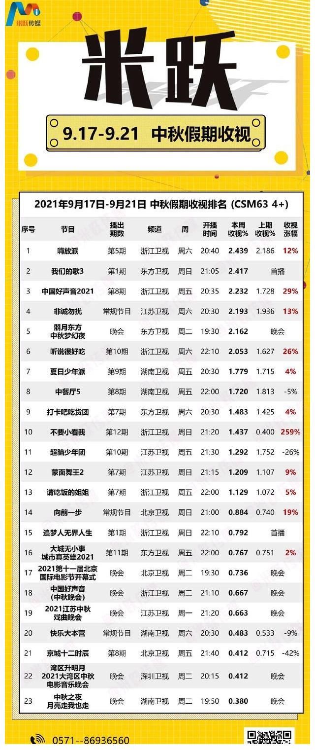 收视率|盘点｜后暑期档热度回潮？秋晚混战冰火两重天，剧综收视上台阶