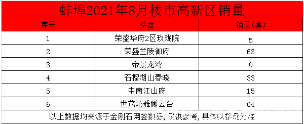 套数|蚌埠楼盘2021年8月6区56盘销售1485套商品房