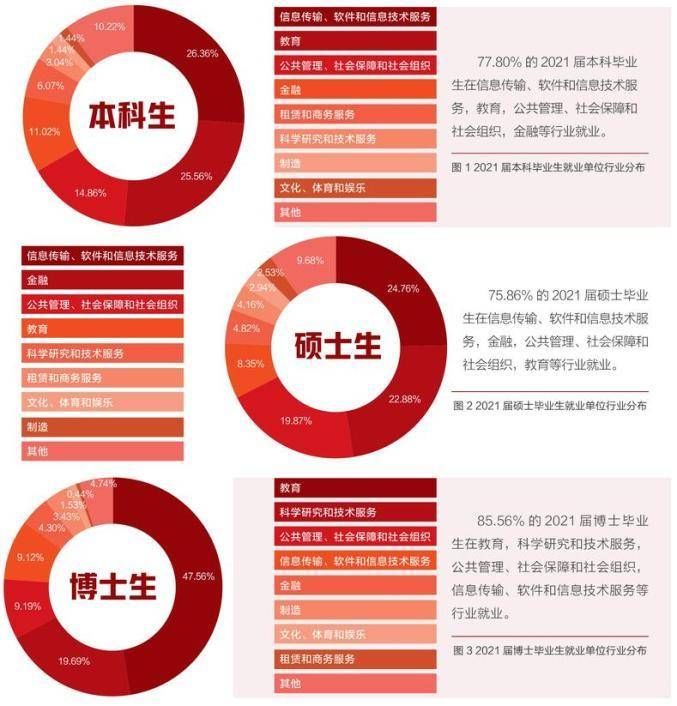 北京大学|2021清北毕业生去哪？上海吸引力超广东，七成清华生进体制