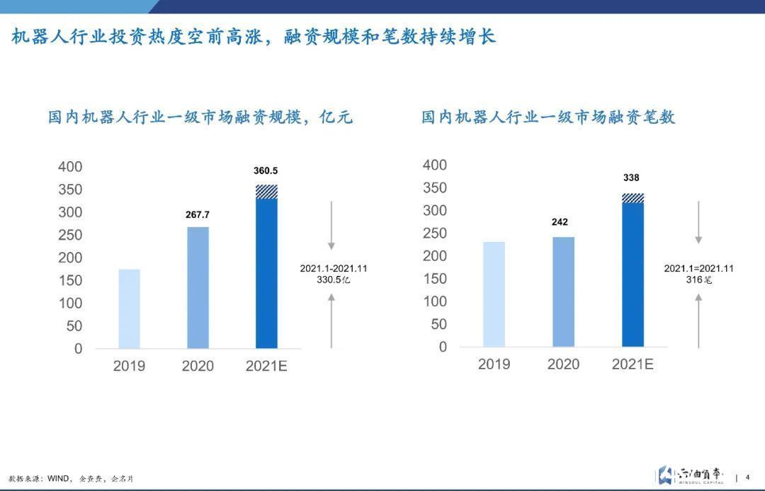 投资|一年吸金360亿，火热之下，机器人赛道怎么投？