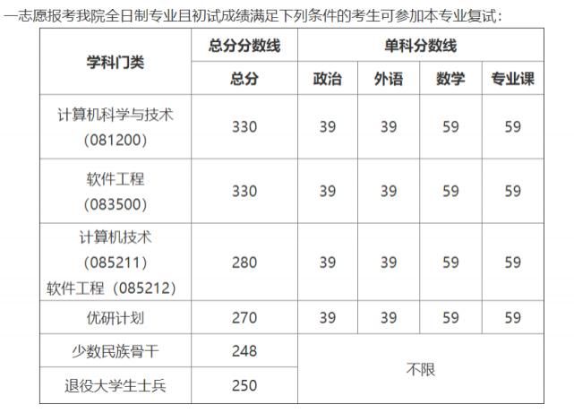 西安电子科技大学硕士研究生招生复试基本分数线（2020-2019）